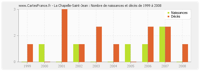 La Chapelle-Saint-Jean : Nombre de naissances et décès de 1999 à 2008